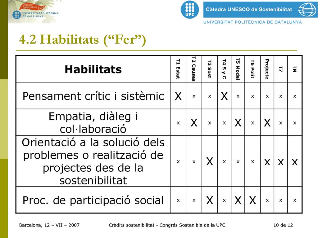 4.2 Habilitats ( Fer ) Habilitats Pensament crític i sistèmic X