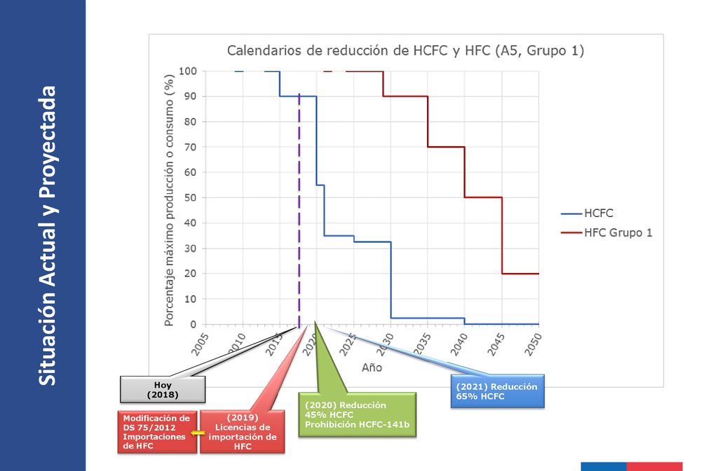 Situación Actual y Proyectada (2019) Licencias de importación de HFC