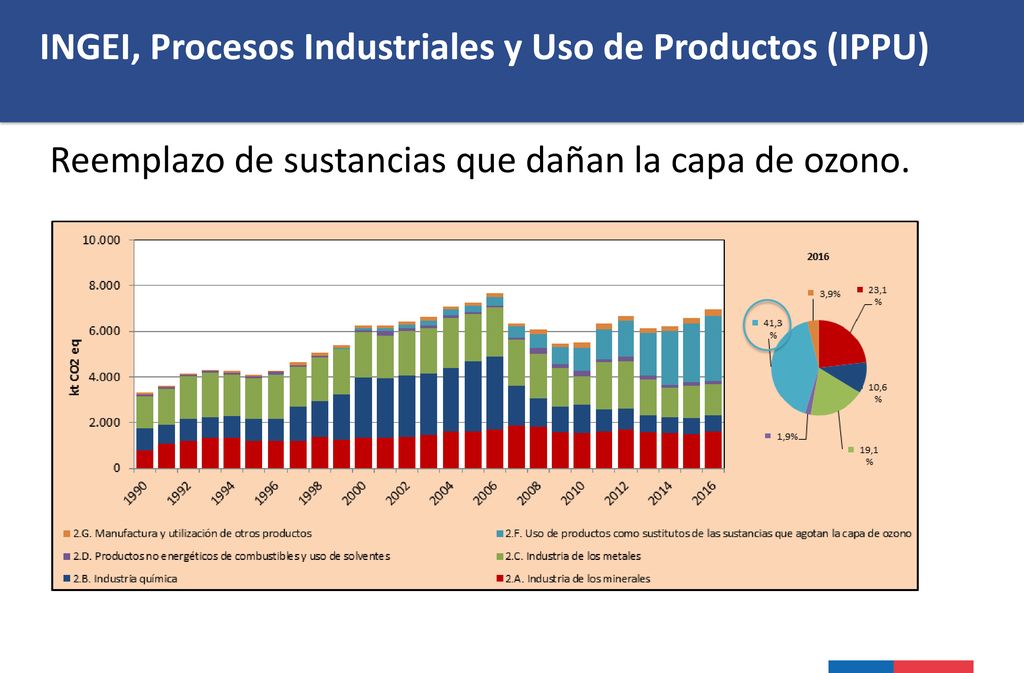 INGEI, Procesos Industriales y Uso de Productos (IPPU)