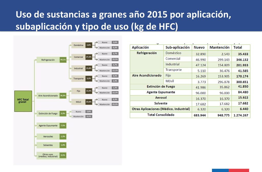 Uso de sustancias a granes año 2015 por aplicación, subaplicación y tipo de uso (kg de HFC)