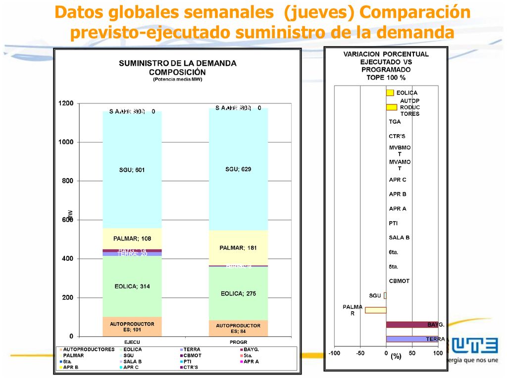 Datos globales semanales (jueves) Comparación previsto-ejecutado suministro de la demanda