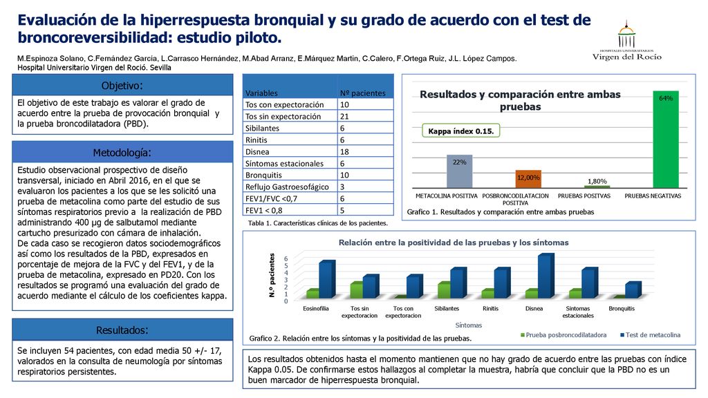 Evaluación de la hiperrespuesta bronquial y su grado de acuerdo con el test de broncoreversibilidad: estudio piloto.
