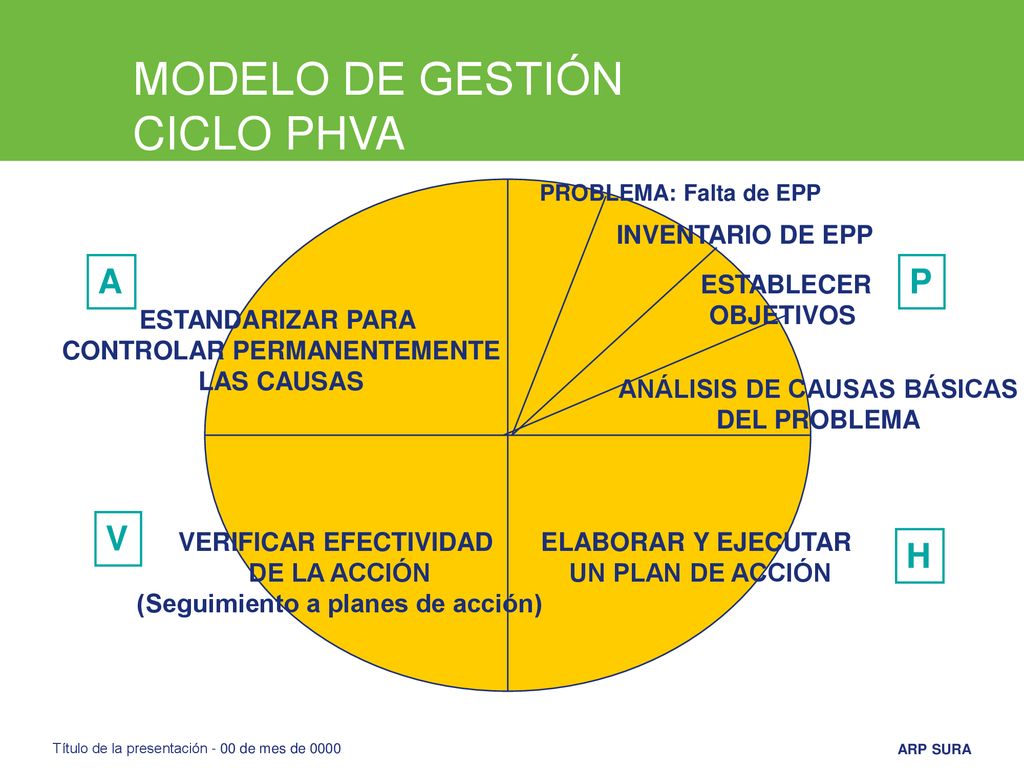 MODELO DE GESTIÓN CICLO PHVA P H V A ESTABLECER OBJETIVOS