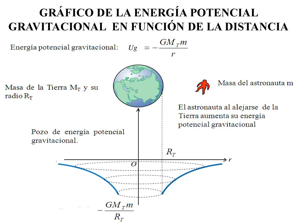 GRÁFICO DE LA ENERGÍA POTENCIAL GRAVITACIONAL EN FUNCIÓN DE LA DISTANCIA