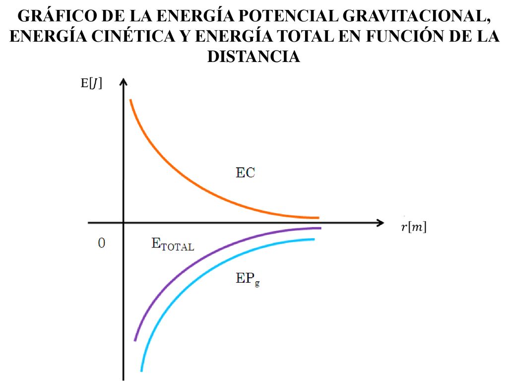 GRÁFICO DE LA ENERGÍA POTENCIAL GRAVITACIONAL, ENERGÍA CINÉTICA Y ENERGÍA TOTAL EN FUNCIÓN DE LA DISTANCIA
