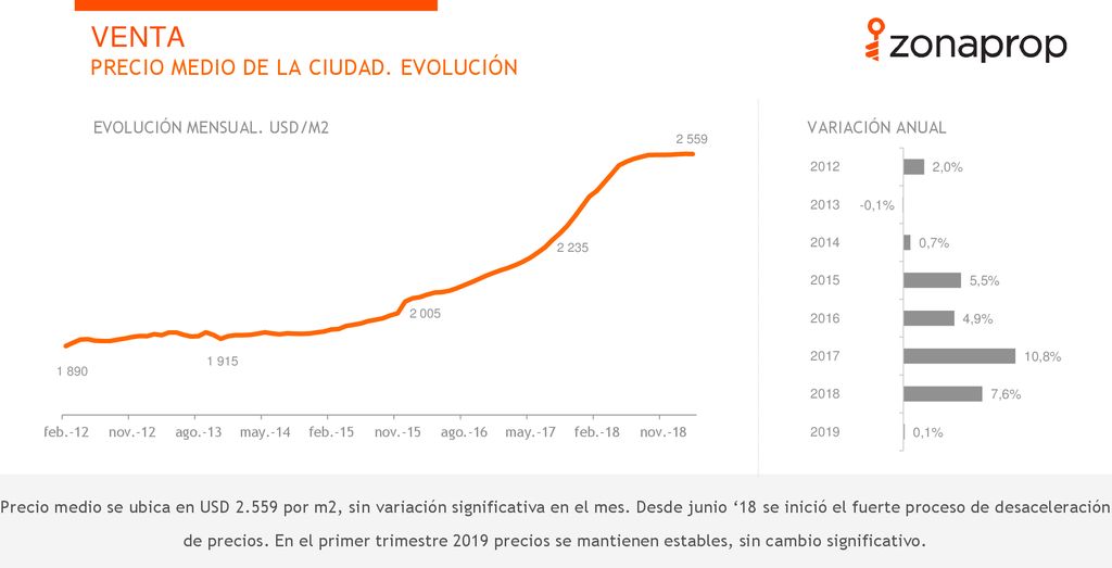 VENTA PRECIO MEDIO DE LA CIUDAD. EVOLUCIÓN EVOLUCIÓN MENSUAL. USD/M2