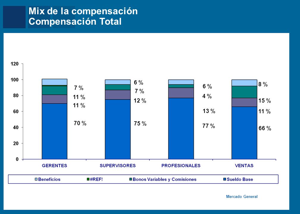 Comparaciones y Contrastes Nivel salarial por facturación – Total Efectivo
