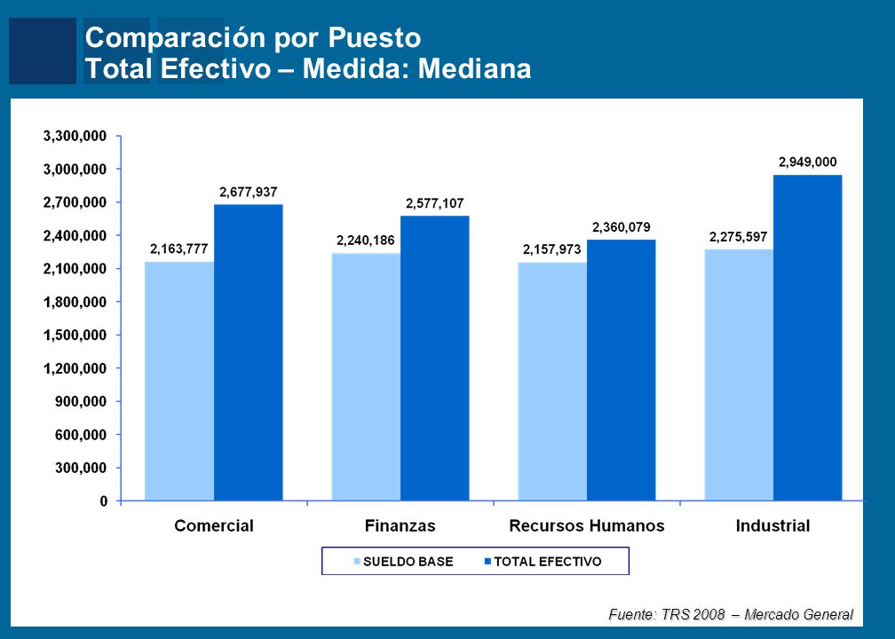 Comparación Interanual por Area Sueldo Base Anual – Medida: Mediana