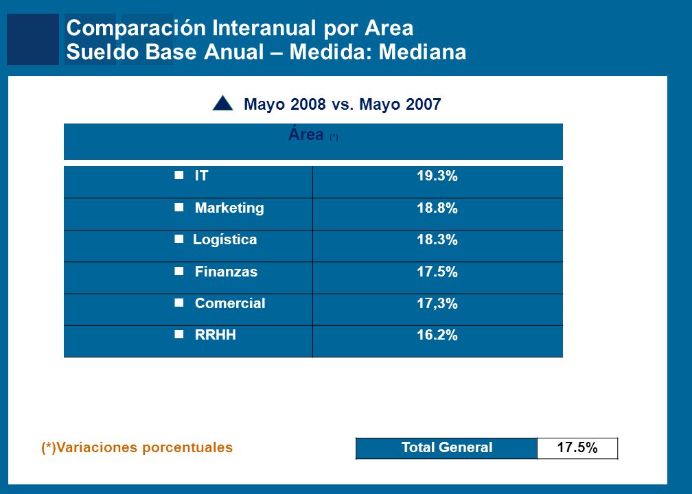 Mix de la compensación Incentivos de Corto Plazo
