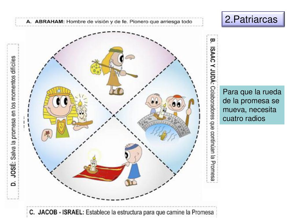 2.Patriarcas Para que la rueda de la promesa se mueva, necesita cuatro radios