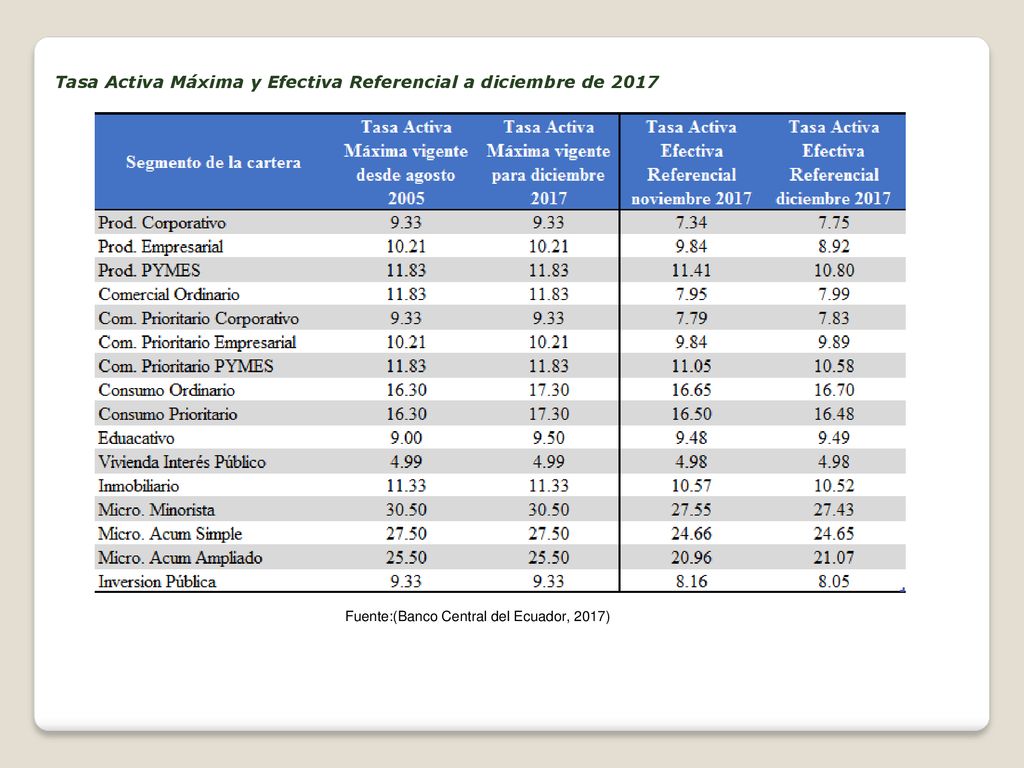 Tasa Activa Máxima y Efectiva Referencial a diciembre de 2017