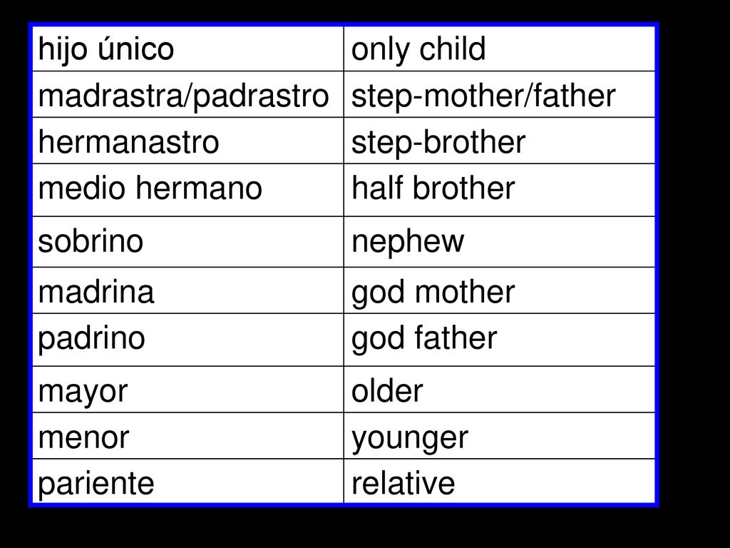 hijo único only child. madrastra/padrastro. step-mother/father. hermanastro. step-brother. medio hermano.