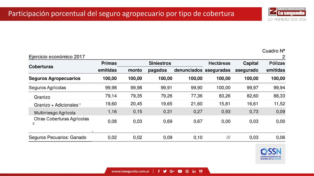 Participación porcentual del seguro agropecuario por tipo de cobertura
