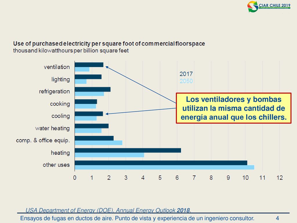 Los ventiladores y bombas utilizan la misma cantidad de energía anual que los chillers.