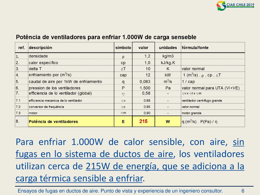 Para enfriar 1.000W de calor sensible, con aire, sin fugas en lo sistema de ductos de aire, los ventiladores utilizan cerca de 215W de energía, que se adiciona a la carga térmica sensible a enfriar.