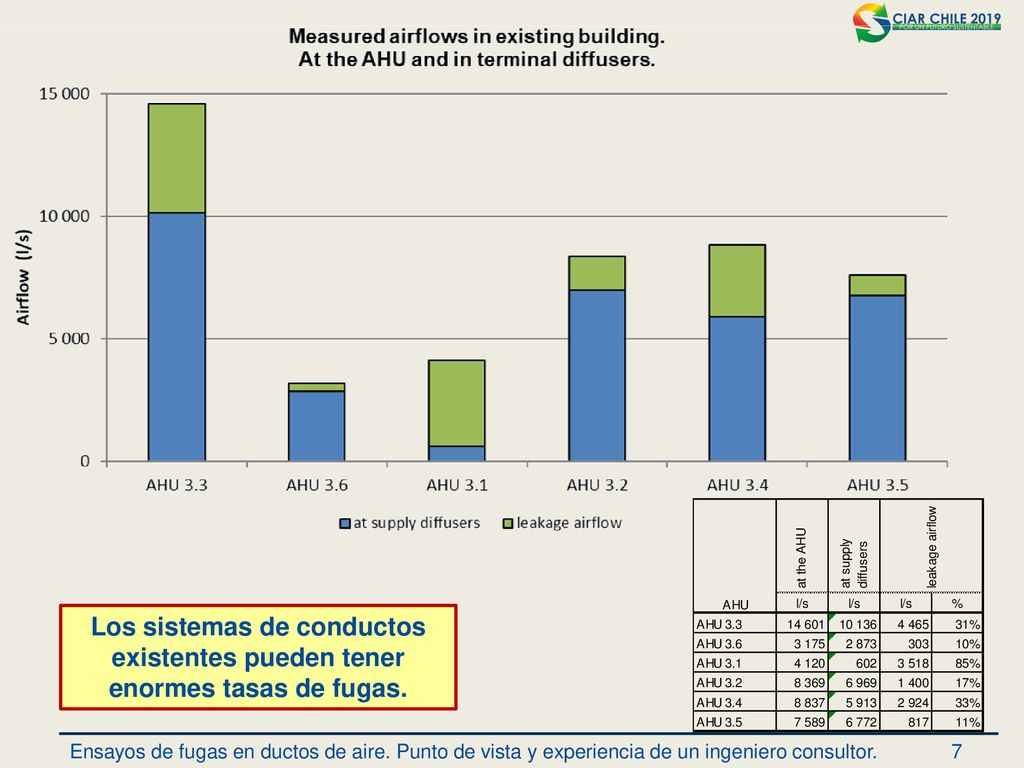 Los sistemas de conductos existentes pueden tener enormes tasas de fugas.