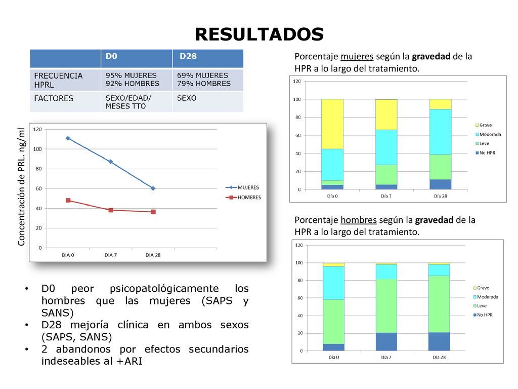 RESULTADOS Porcentaje mujeres según la gravedad de la HPR a lo largo del tratamiento. Concentración de PRL. ng/ml.