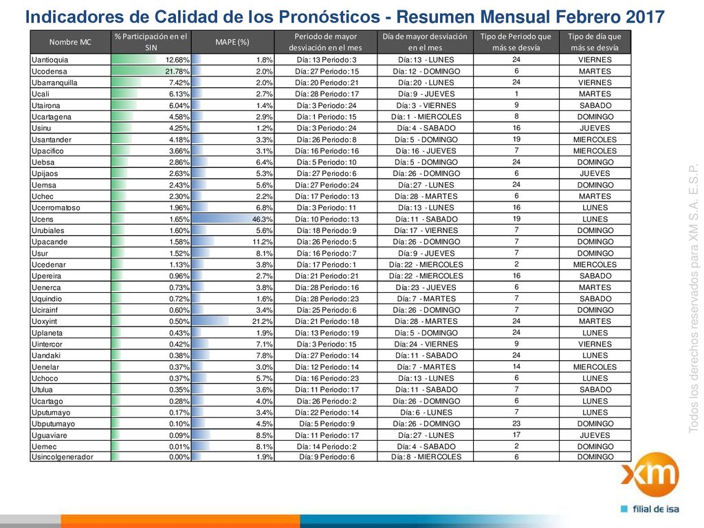 Indicadores de Calidad de los Pronósticos - Resumen Mensual Febrero 2017
