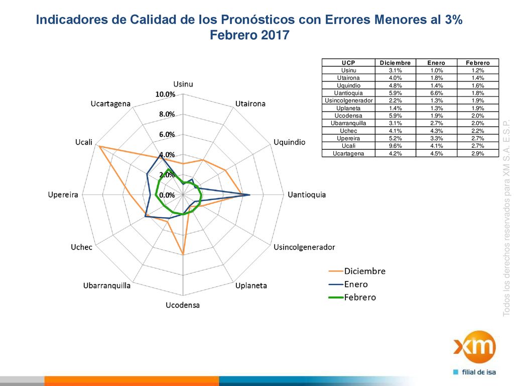 Indicadores de Calidad de los Pronósticos con Errores Menores al 3% Febrero 2017