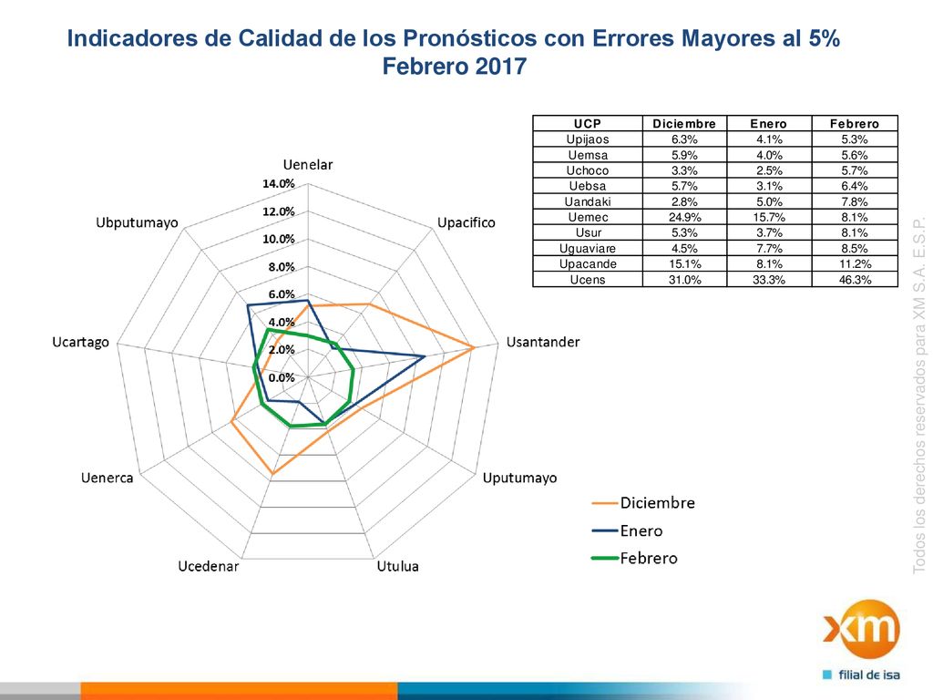 Indicadores de Calidad de los Pronósticos con Errores Mayores al 5%