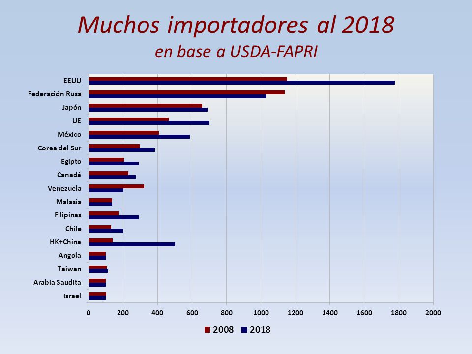 Muchos importadores al 2018 en base a USDA-FAPRI