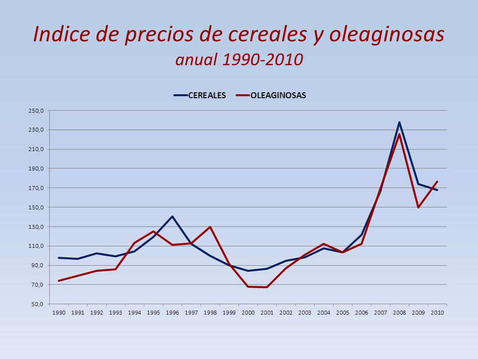Indice de precios de cereales y oleaginosas anual