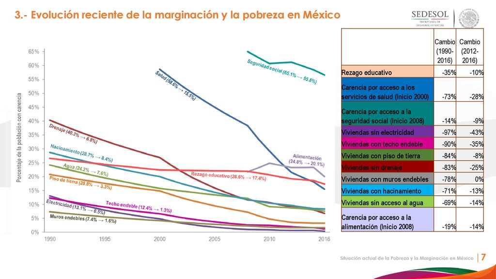 3.- Evolución reciente de la marginación y la pobreza en México
