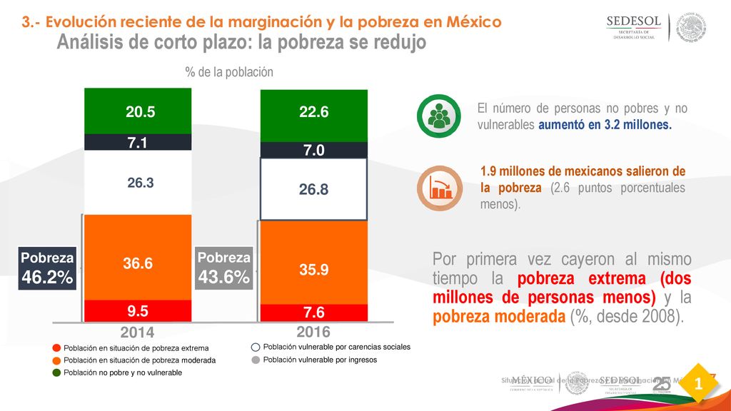 Análisis de corto plazo: la pobreza se redujo