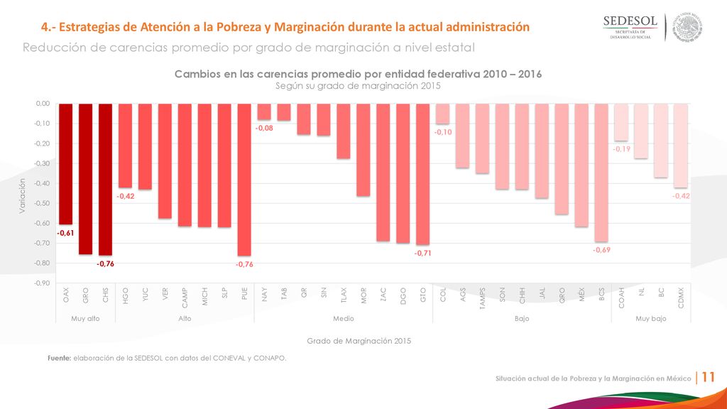 Cambios en las carencias promedio por entidad federativa 2010 – 2016