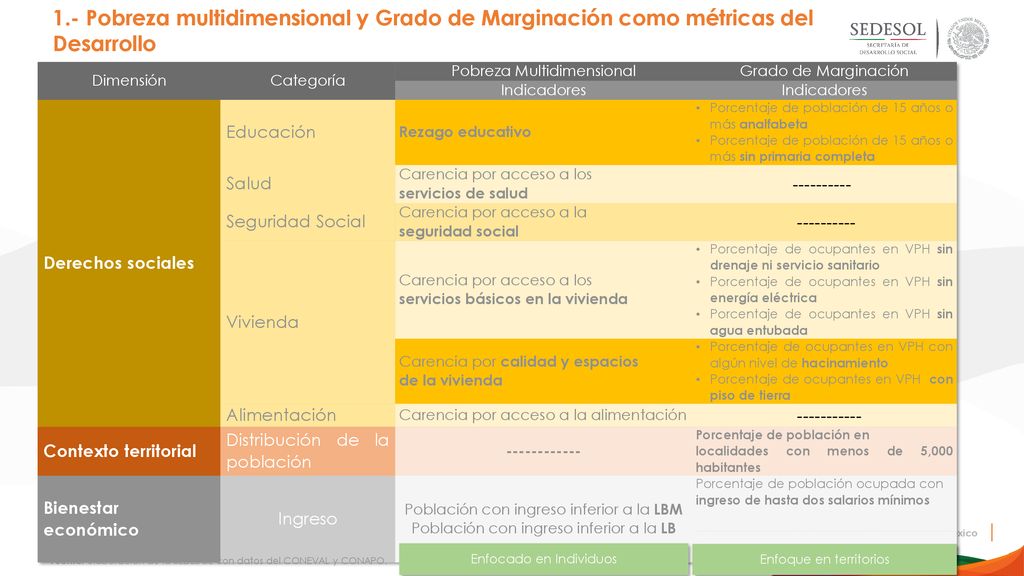 1.- Pobreza multidimensional y Grado de Marginación como métricas del Desarrollo