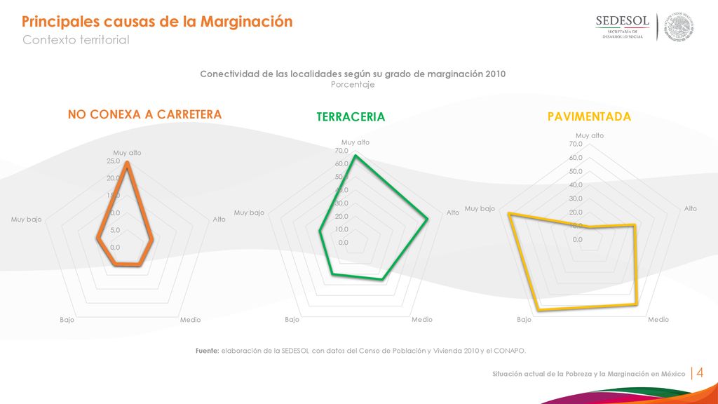 Conectividad de las localidades según su grado de marginación 2010