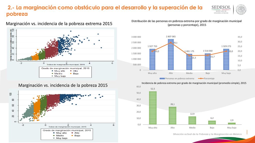 2.- La marginación como obstáculo para el desarrollo y la superación de la pobreza