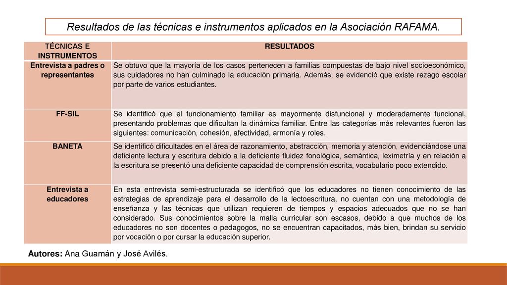 Resultados de las técnicas e instrumentos aplicados en la Asociación RAFAMA.