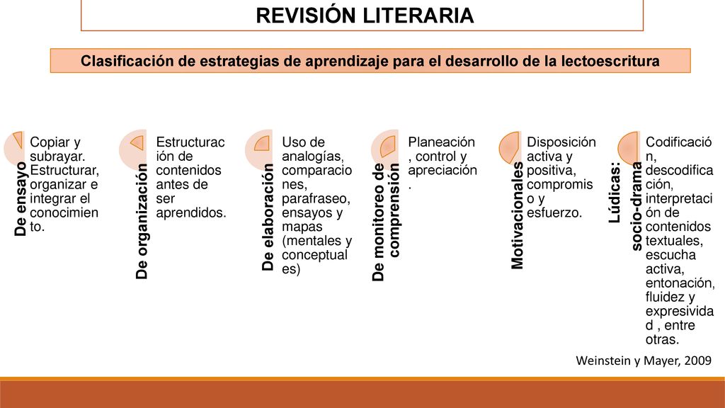 REVISIÓN LITERARIA Clasificación de estrategias de aprendizaje para el desarrollo de la lectoescritura.
