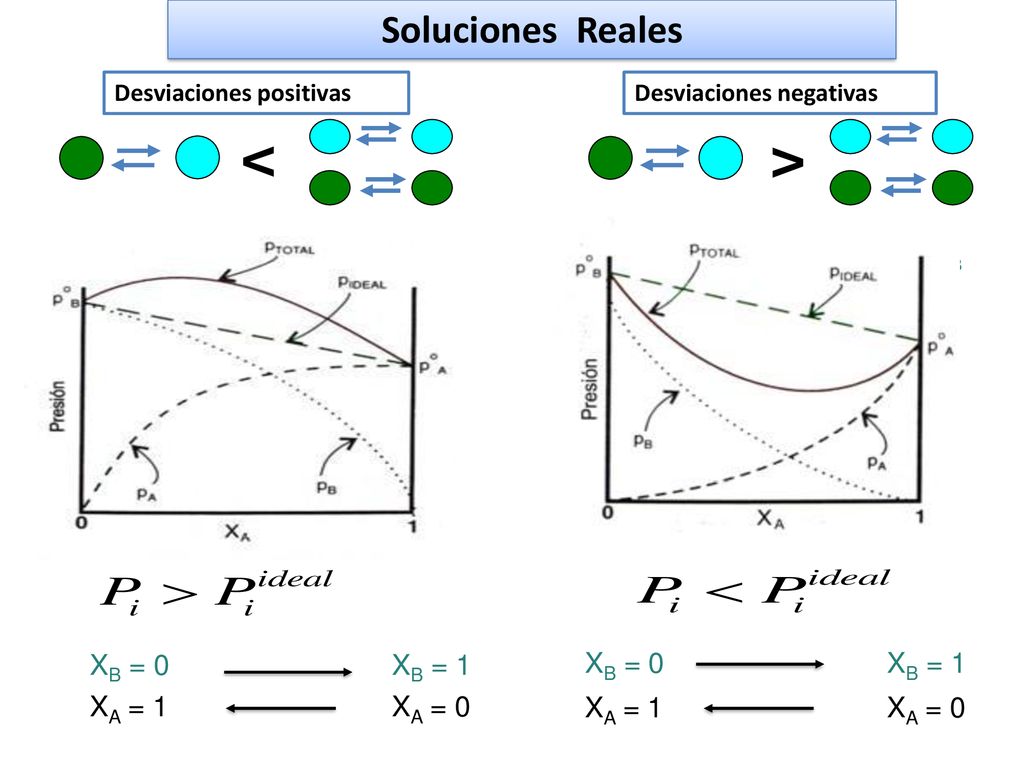 < > Soluciones Reales XB = 0 XB = 1 XB = 0 XB = 1 XA = 1 XA = 0