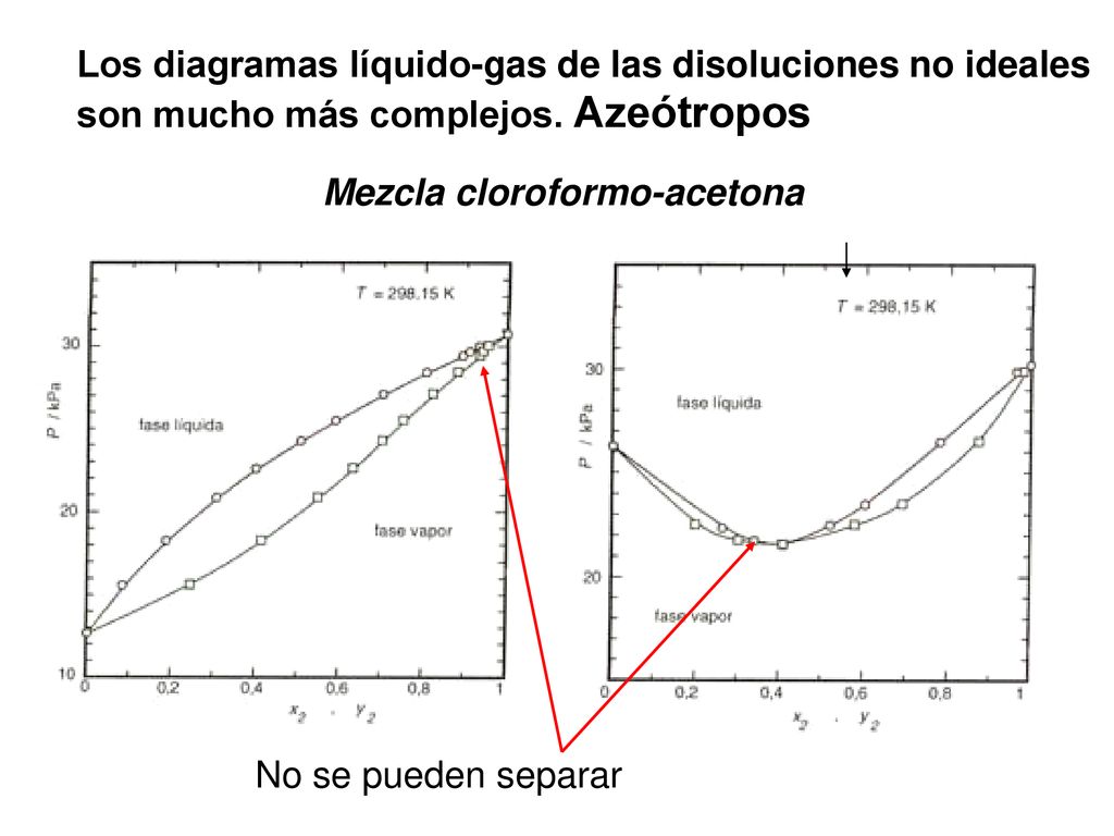 Los diagramas líquido-gas de las disoluciones no ideales son mucho más complejos. Azeótropos