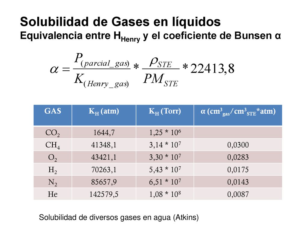 Solubilidad de Gases en líquidos Equivalencia entre HHenry y el coeficiente de Bunsen α