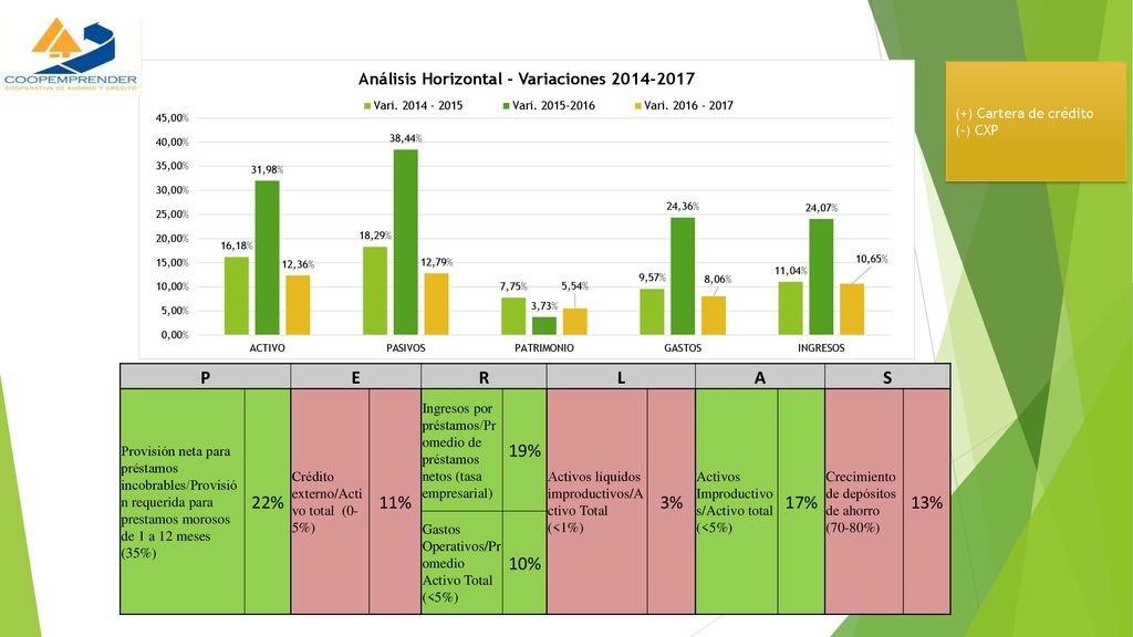 P E R L A S 22% 11% 19% 3% 17% 13% 10% (+) Cartera de crédito (-) CXP