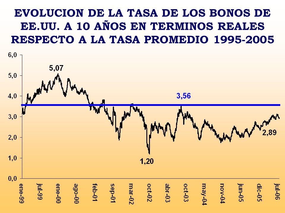 EVOLUCION DE LA TASA DE LOS BONOS DE EE. UU