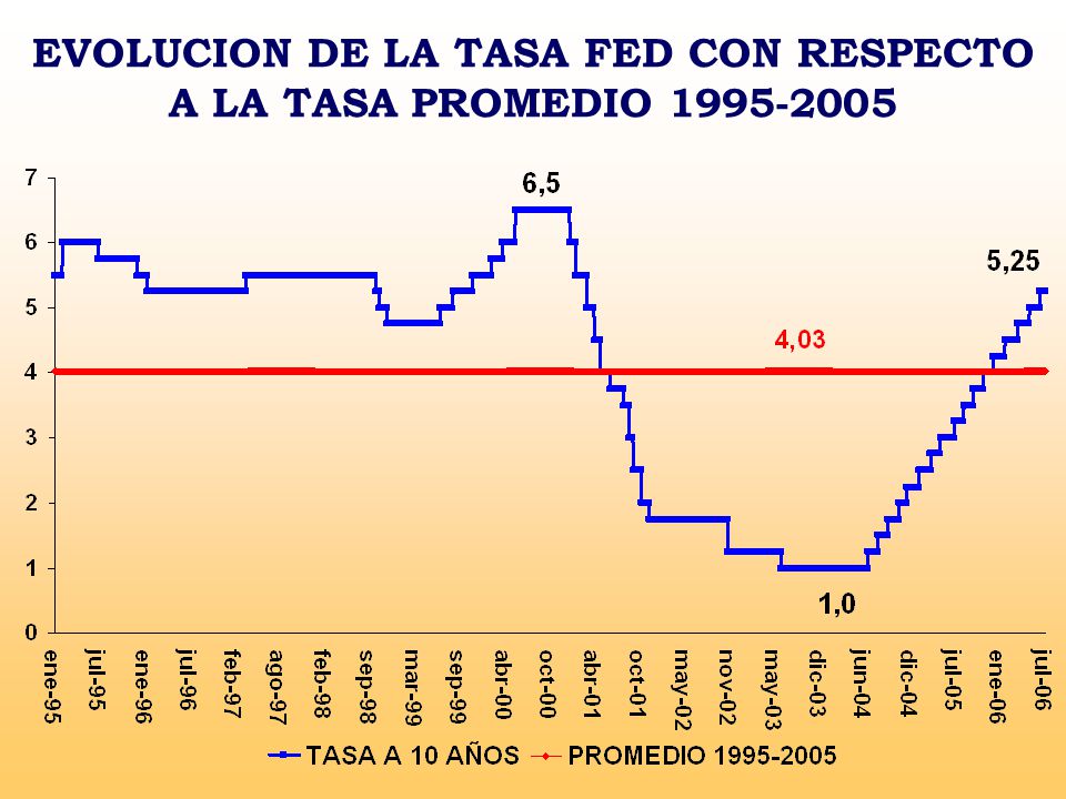 EVOLUCION DE LA TASA FED CON RESPECTO A LA TASA PROMEDIO