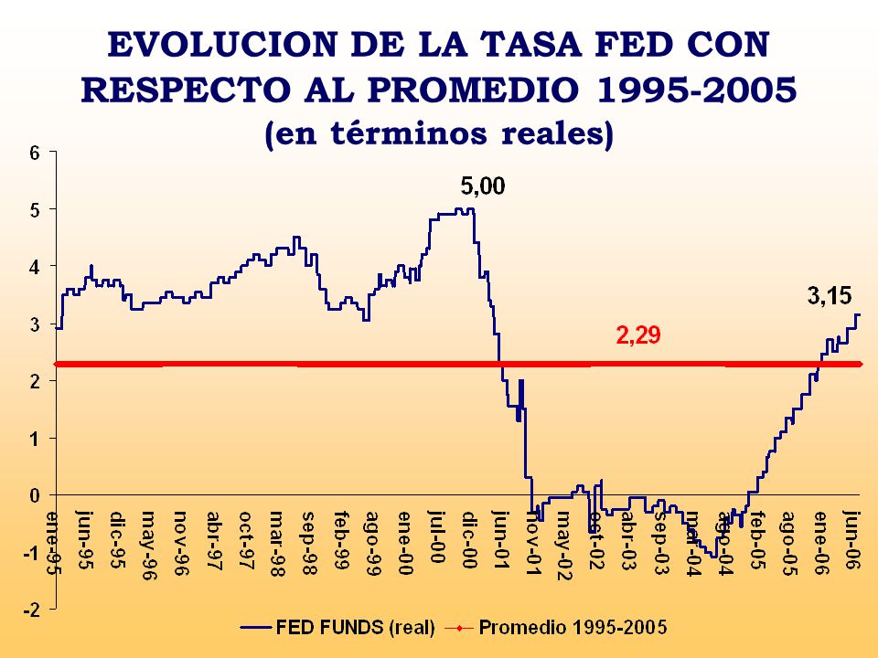 EVOLUCION DE LA TASA FED CON RESPECTO AL PROMEDIO (en términos reales)