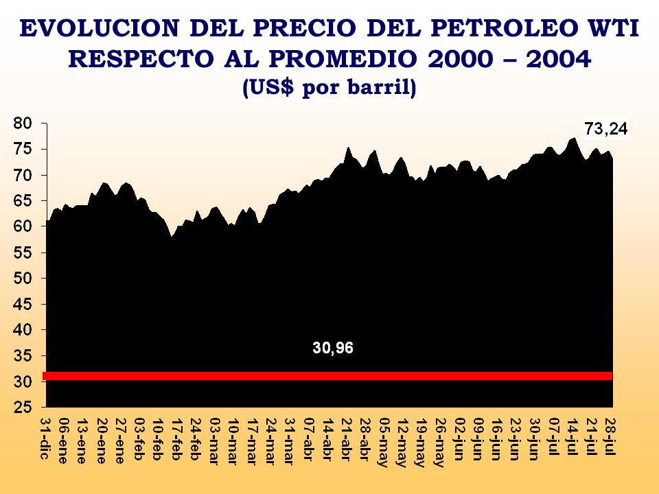 EVOLUCION DEL PRECIO DEL PETROLEO WTI RESPECTO AL PROMEDIO 2000 – 2004 (US$ por barril)