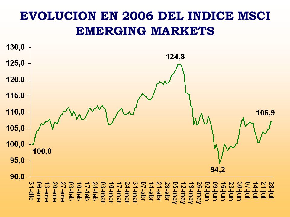EVOLUCION EN 2006 DEL INDICE MSCI EMERGING MARKETS
