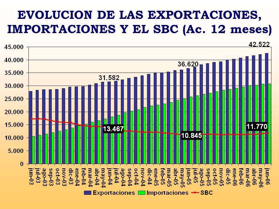 EVOLUCION DE LAS EXPORTACIONES, IMPORTACIONES Y EL SBC (Ac. 12 meses)