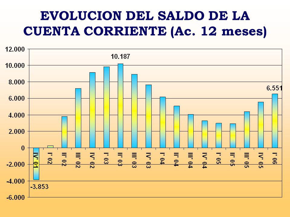 EVOLUCION DEL SALDO DE LA CUENTA CORRIENTE (Ac. 12 meses)