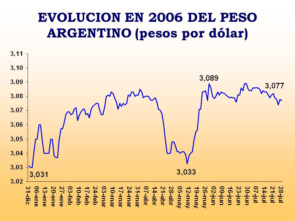 EVOLUCION EN 2006 DEL PESO ARGENTINO (pesos por dólar)
