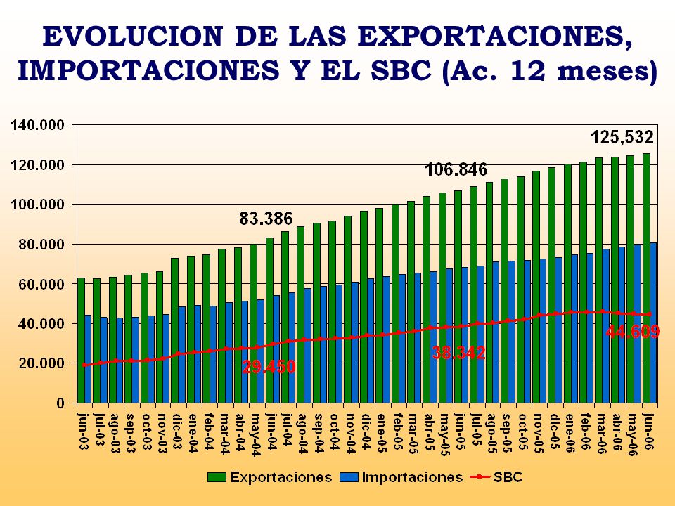 EVOLUCION DE LAS EXPORTACIONES, IMPORTACIONES Y EL SBC (Ac. 12 meses)