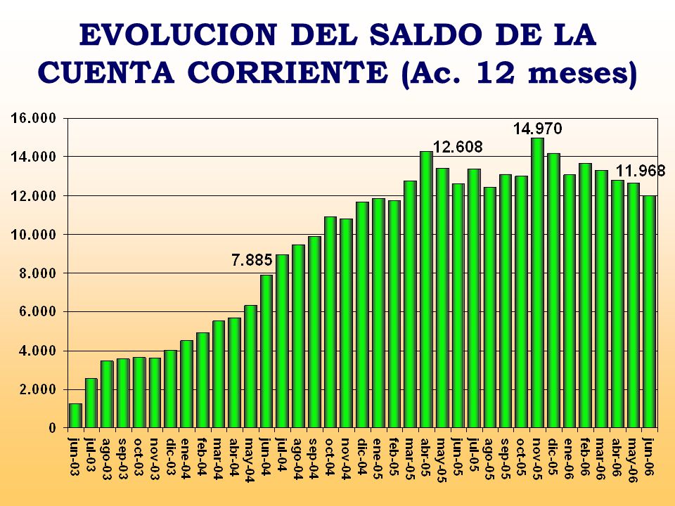 EVOLUCION DEL SALDO DE LA CUENTA CORRIENTE (Ac. 12 meses)