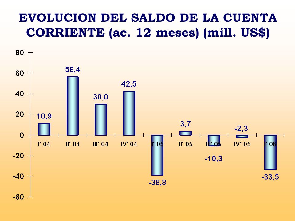 EVOLUCION DEL SALDO DE LA CUENTA CORRIENTE (ac. 12 meses) (mill. US$)