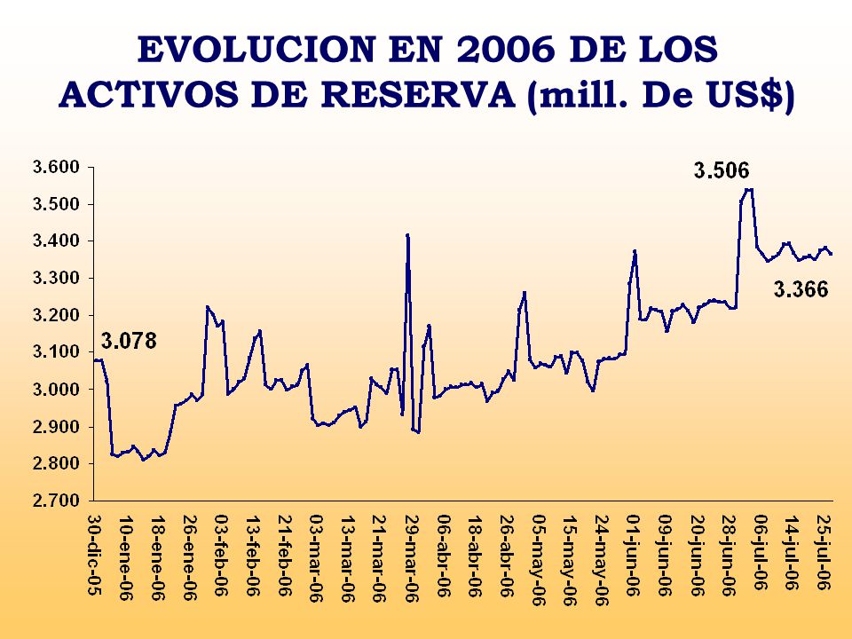 EVOLUCION EN 2006 DE LOS ACTIVOS DE RESERVA (mill. De US$)
